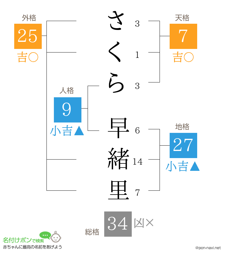 さくら 早緒里さんの姓名判断結果