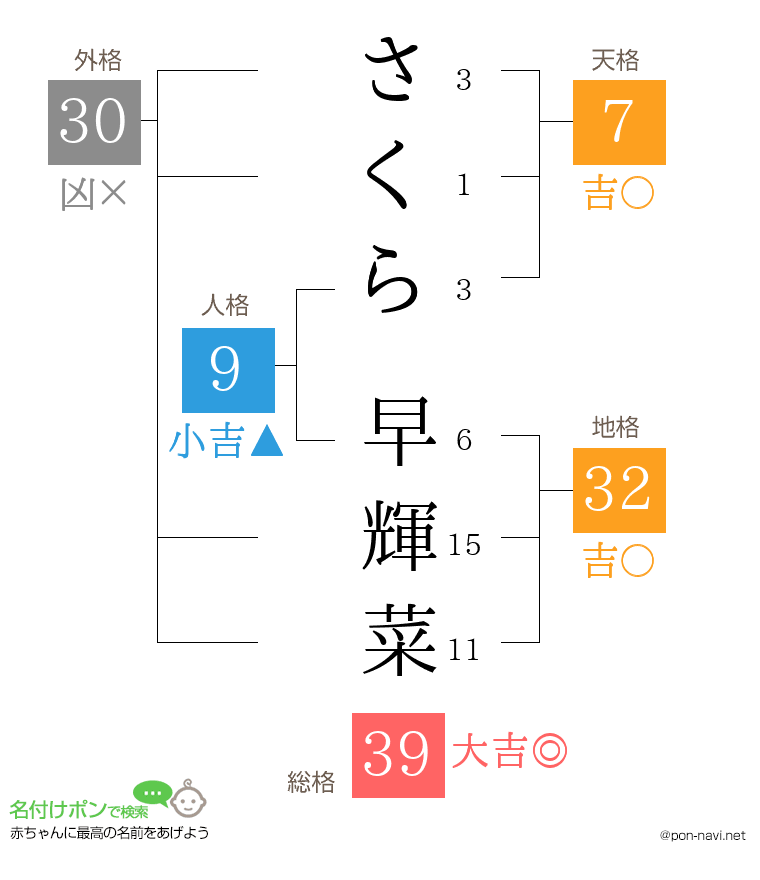 さくら 早輝菜さんの姓名判断結果