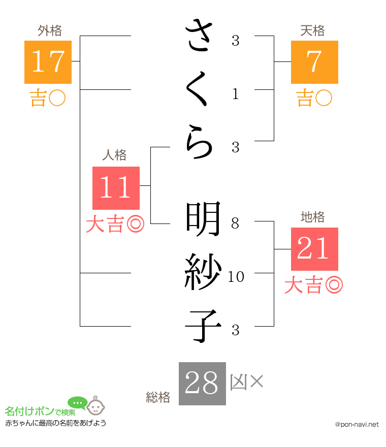 さくら 明紗子さんの姓名判断結果