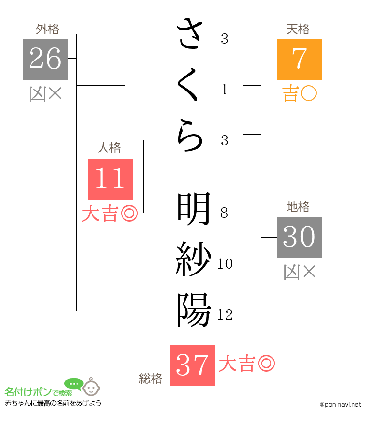 さくら 明紗陽さんの姓名判断結果