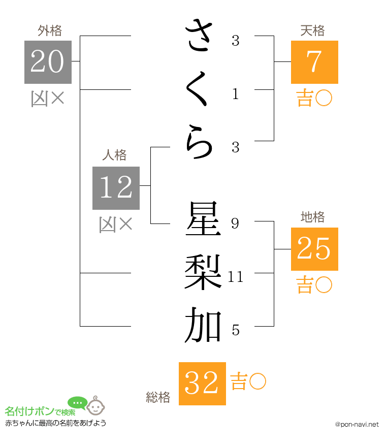 さくら 星梨加さんの姓名判断結果