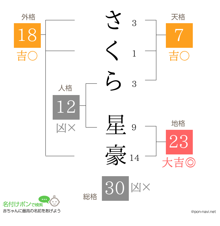 さくら 星豪さんの姓名判断結果