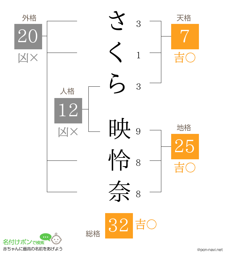 さくら 映怜奈さんの姓名判断結果