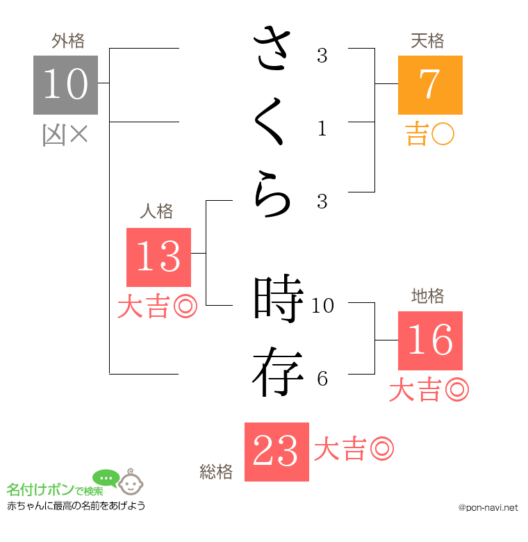 さくら 時存さんの姓名判断結果