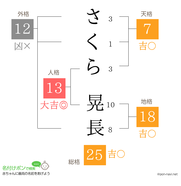 さくら 晃長さんの姓名判断結果