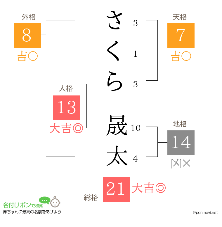 さくら 晟太さんの姓名判断結果