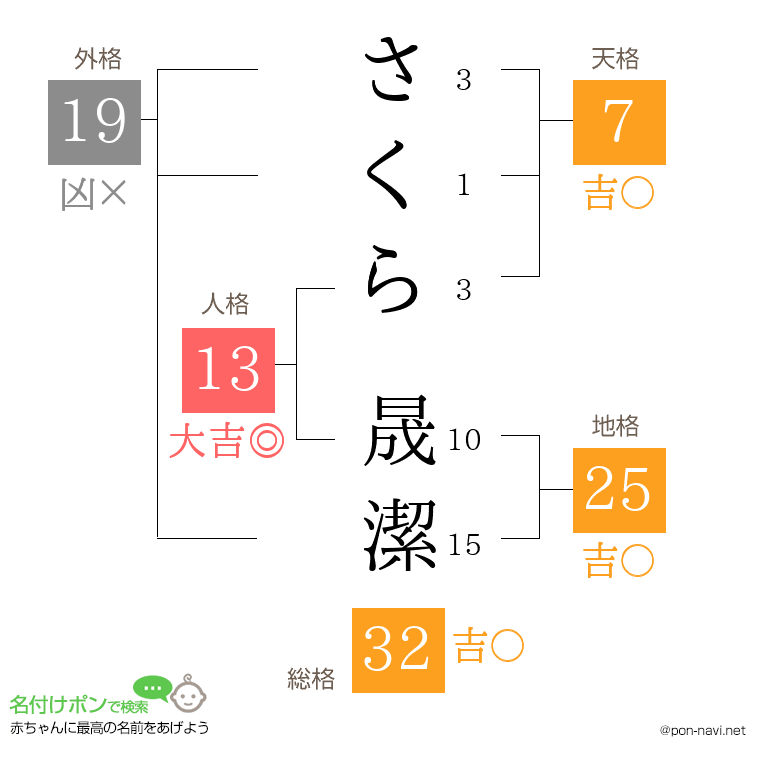 さくら 晟潔さんの姓名判断結果