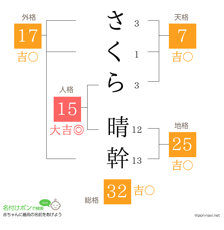 さくら 晴幹さんの姓名判断結果