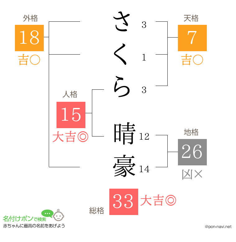 さくら 晴豪さんの姓名判断結果