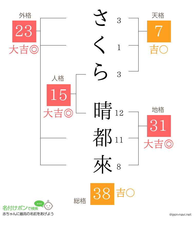 さくら 晴都來さんの姓名判断結果
