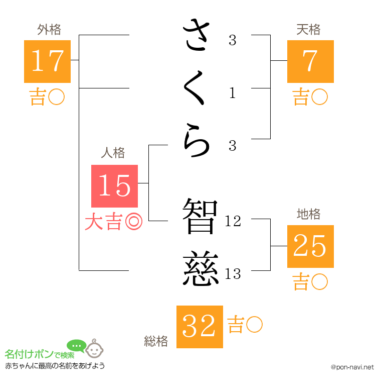 さくら 智慈さんの姓名判断結果