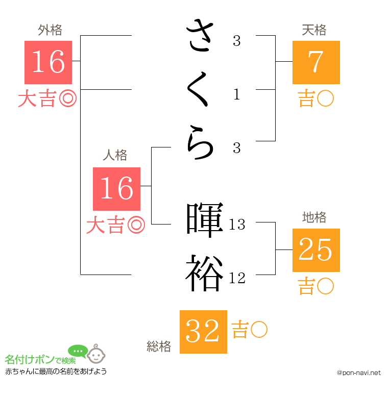 さくら 暉裕さんの姓名判断結果