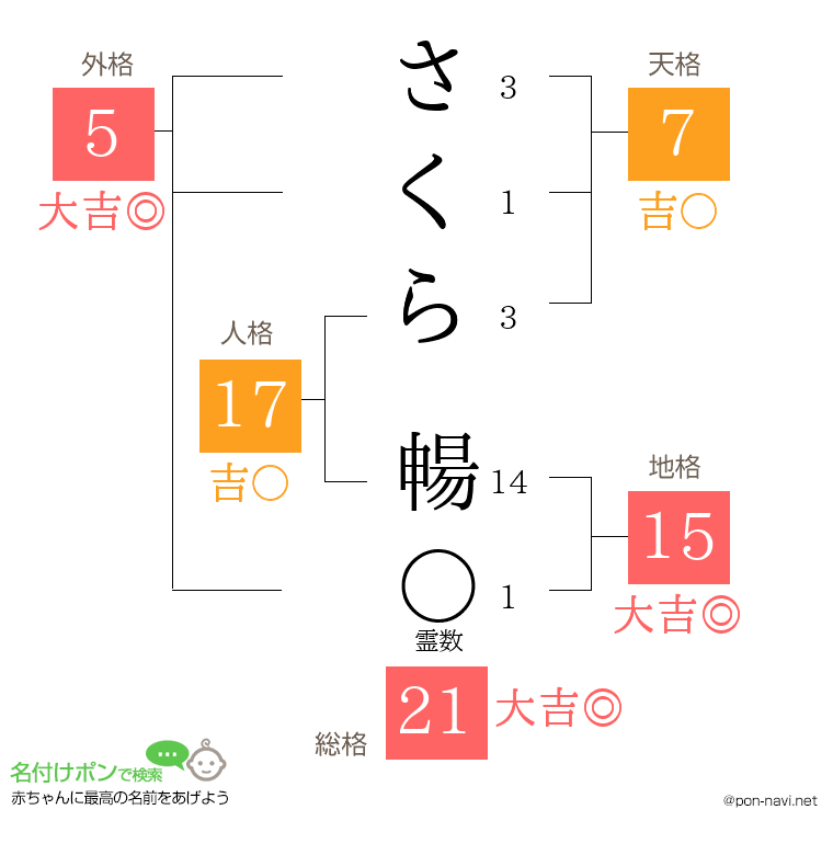 さくら 暢さんの姓名判断結果