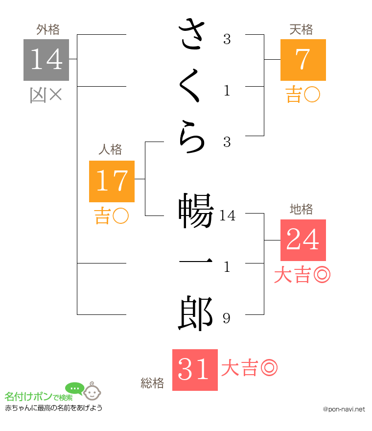 さくら 暢一郎さんの姓名判断結果