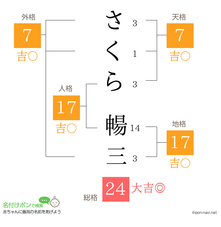 さくら 暢三さんの姓名判断結果