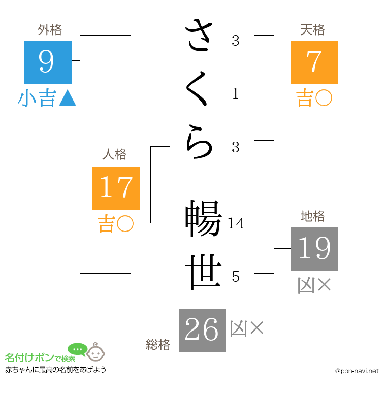 さくら 暢世さんの姓名判断結果