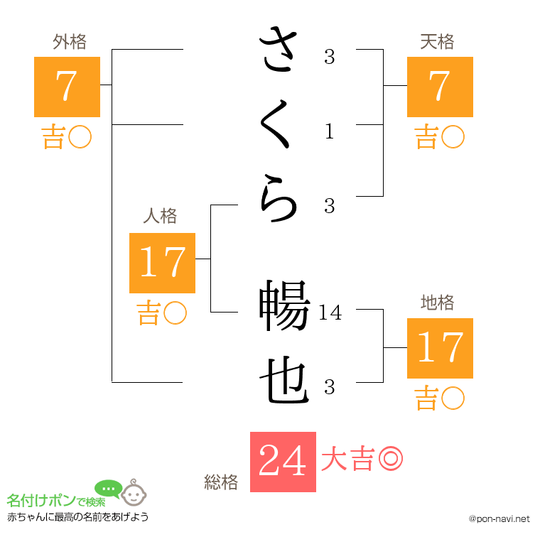 さくら 暢也さんの姓名判断結果