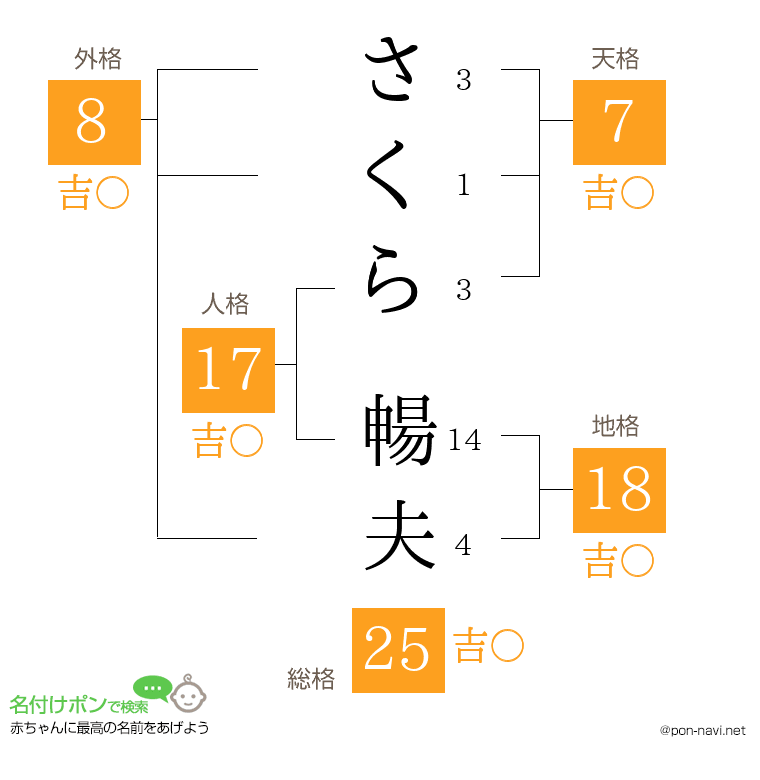 さくら 暢夫さんの姓名判断結果