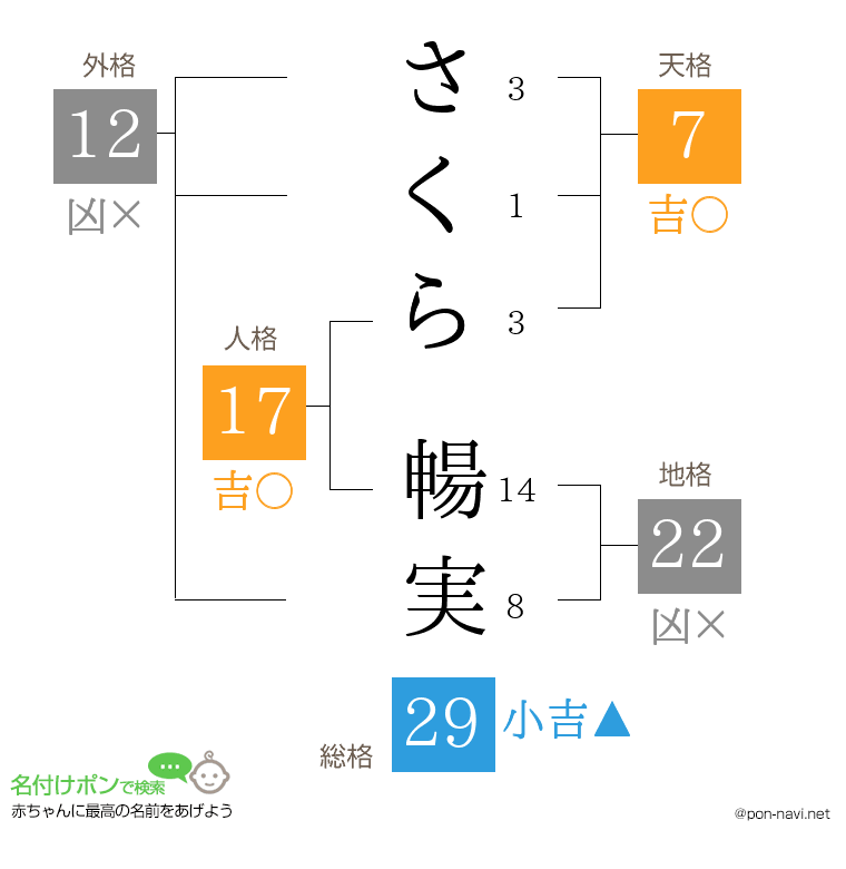 さくら 暢実さんの姓名判断結果