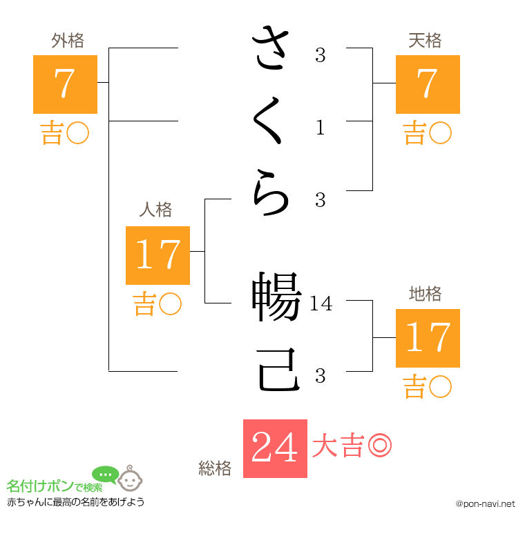 さくら 暢己さんの姓名判断結果