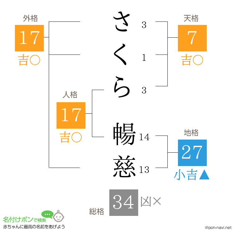 さくら 暢慈さんの姓名判断結果