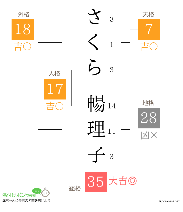 さくら 暢理子さんの姓名判断結果
