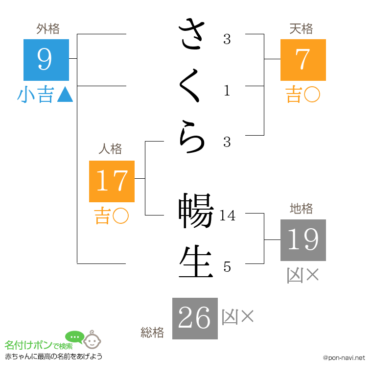 さくら 暢生さんの姓名判断結果