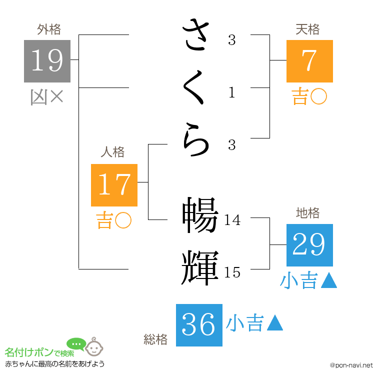 さくら 暢輝さんの姓名判断結果