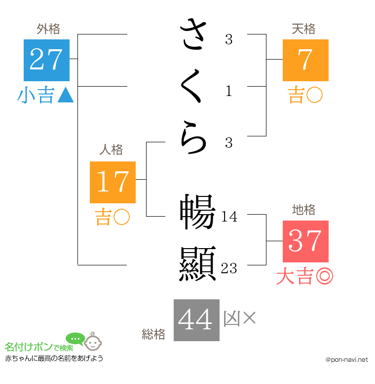 さくら 暢顯さんの姓名判断結果