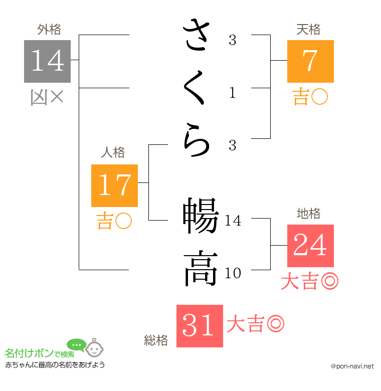 さくら 暢高さんの姓名判断結果