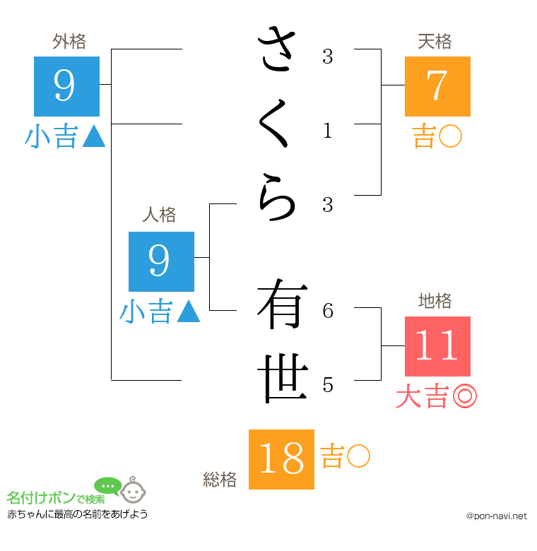 さくら 有世さんの姓名判断結果