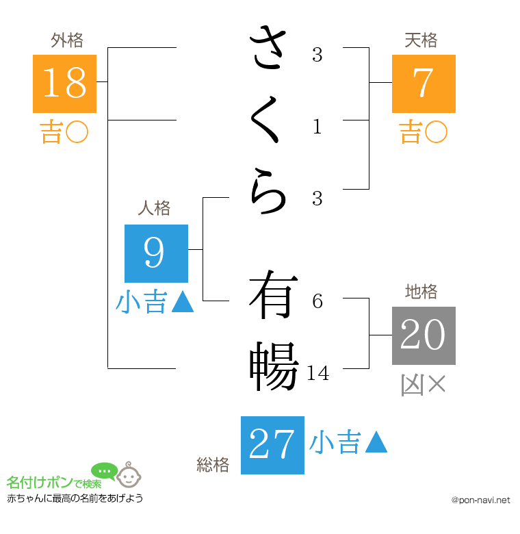 さくら 有暢さんの姓名判断結果