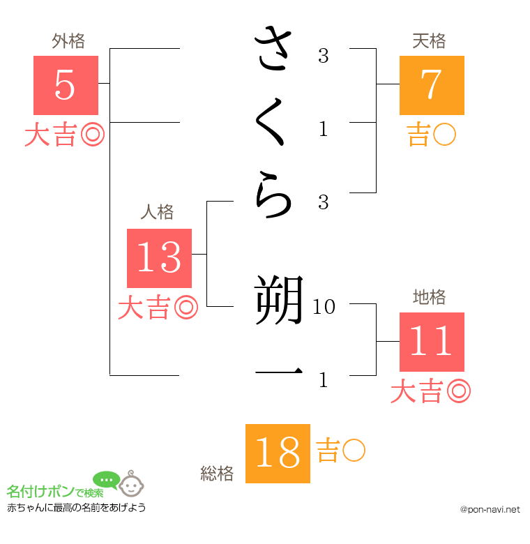 さくら 朔一さんの姓名判断結果