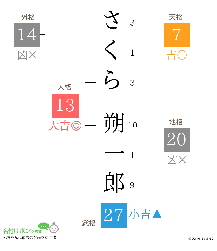 さくら 朔一郎さんの姓名判断結果