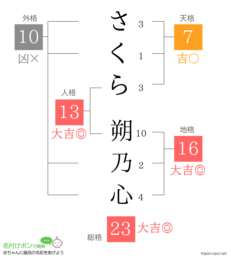 さくら 朔乃心さんの姓名判断結果