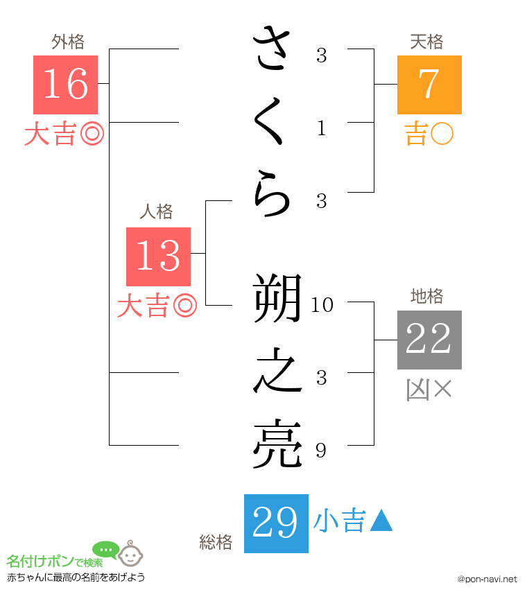 さくら 朔之亮さんの姓名判断結果