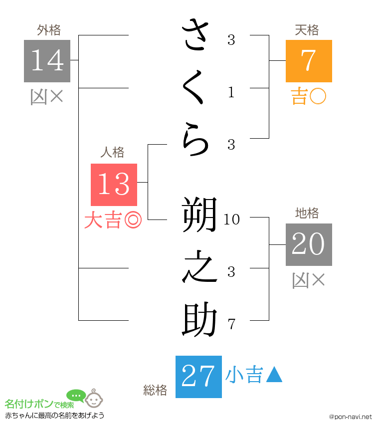 さくら 朔之助さんの姓名判断結果