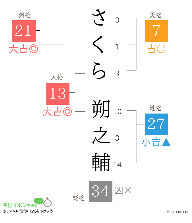 さくら 朔之輔さんの姓名判断結果