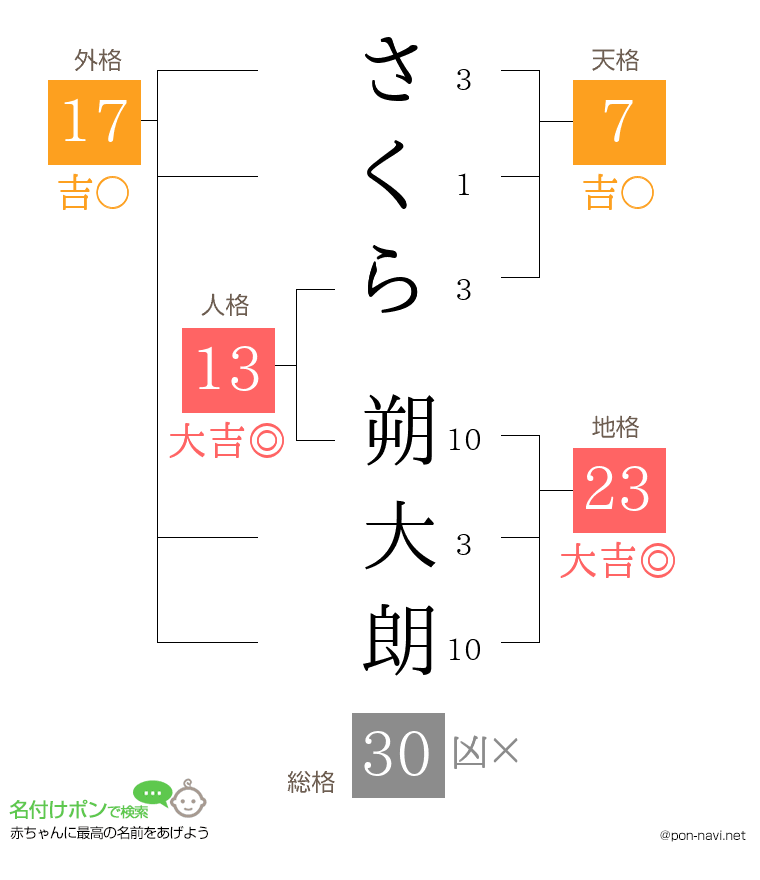 さくら 朔大朗さんの姓名判断結果