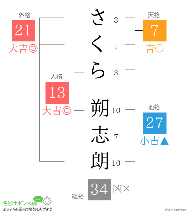 さくら 朔志朗さんの姓名判断結果