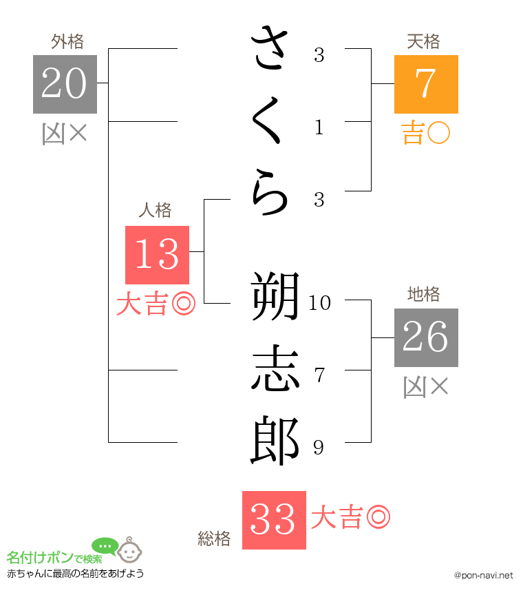 さくら 朔志郎さんの姓名判断結果