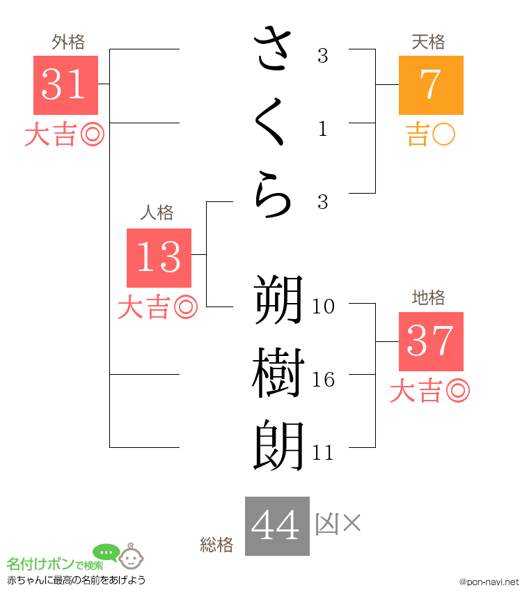 さくら 朔樹朗さんの姓名判断結果