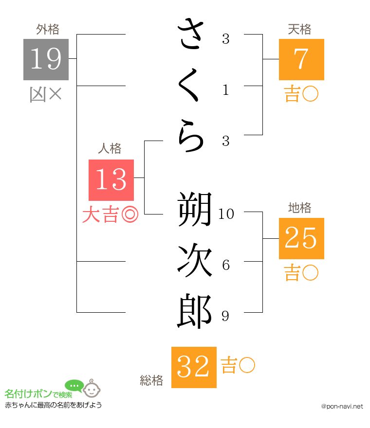 さくら 朔次郎さんの姓名判断結果