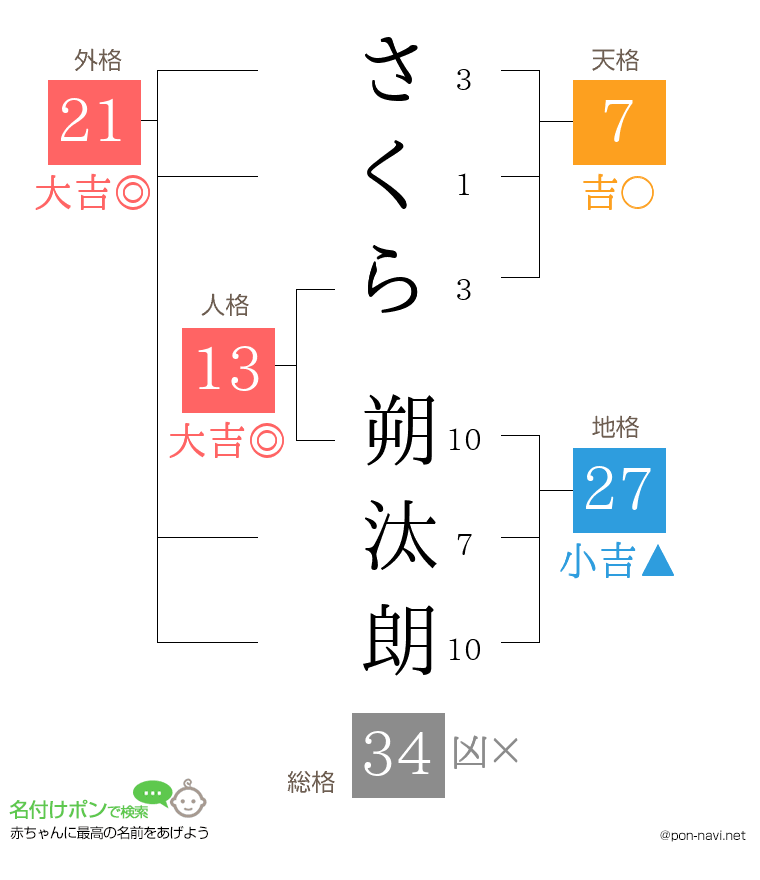 さくら 朔汰朗さんの姓名判断結果