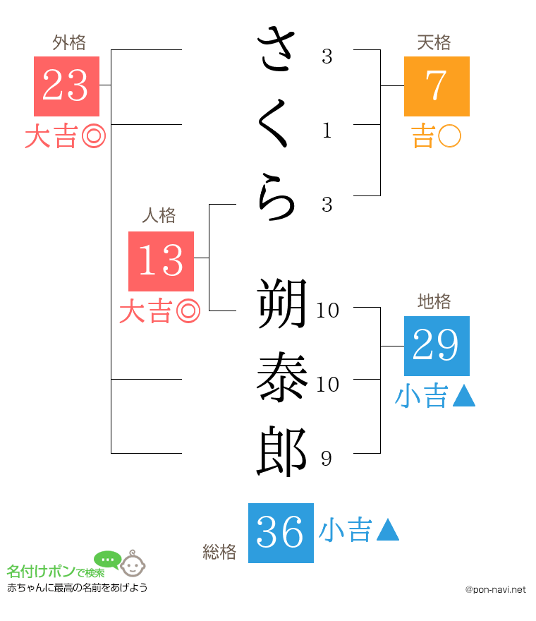さくら 朔泰郎さんの姓名判断結果