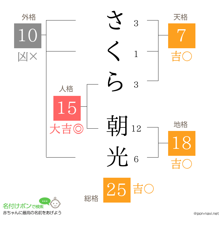 さくら 朝光さんの姓名判断結果