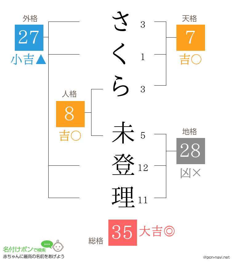 さくら 未登理さんの姓名判断結果
