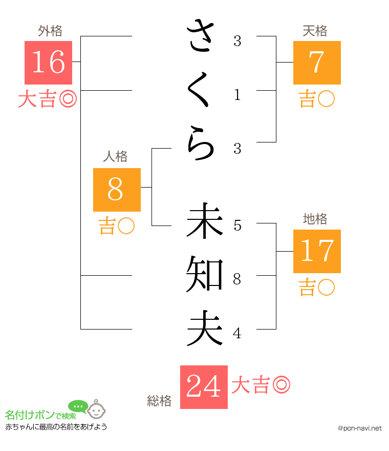 さくら 未知夫さんの姓名判断結果