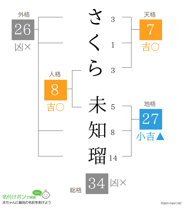 さくら 未知瑠さんの姓名判断結果
