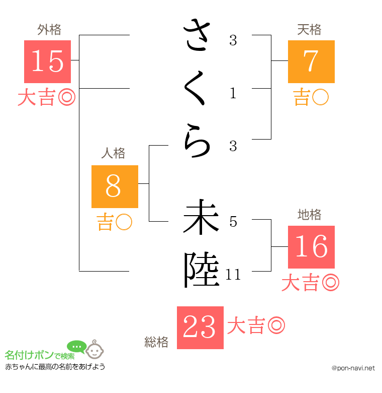 さくら 未陸さんの姓名判断結果